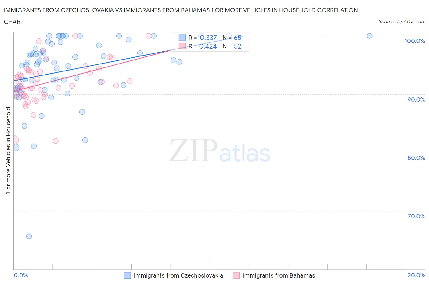 Immigrants from Czechoslovakia vs Immigrants from Bahamas 1 or more Vehicles in Household