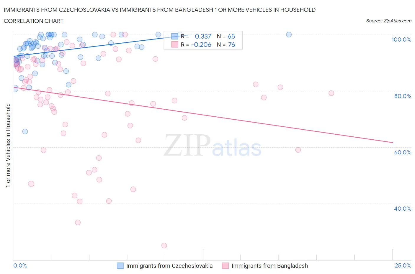 Immigrants from Czechoslovakia vs Immigrants from Bangladesh 1 or more Vehicles in Household