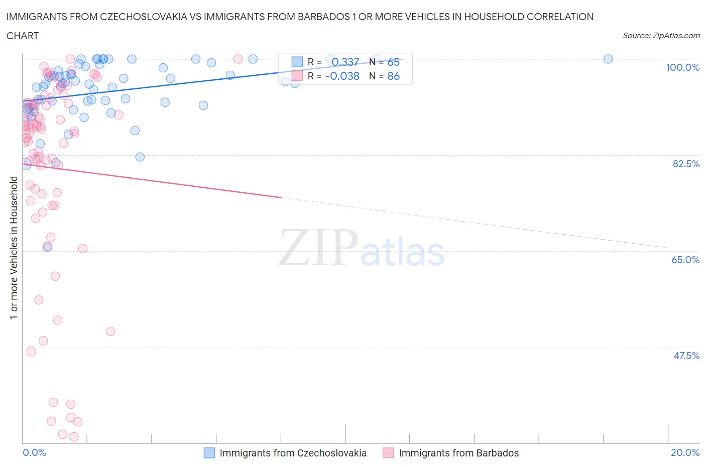 Immigrants from Czechoslovakia vs Immigrants from Barbados 1 or more Vehicles in Household