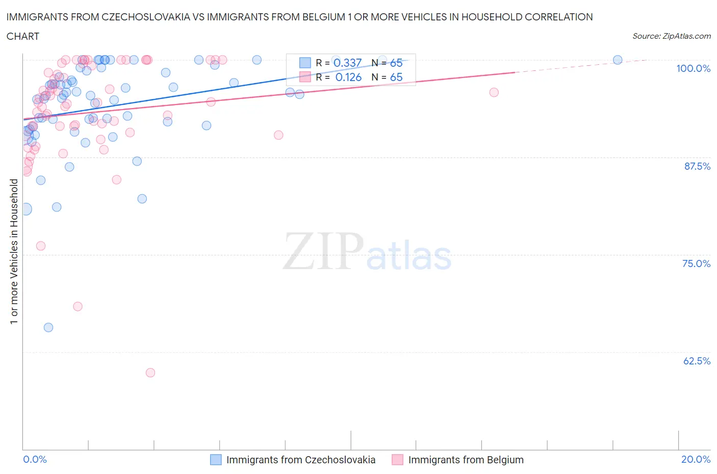 Immigrants from Czechoslovakia vs Immigrants from Belgium 1 or more Vehicles in Household