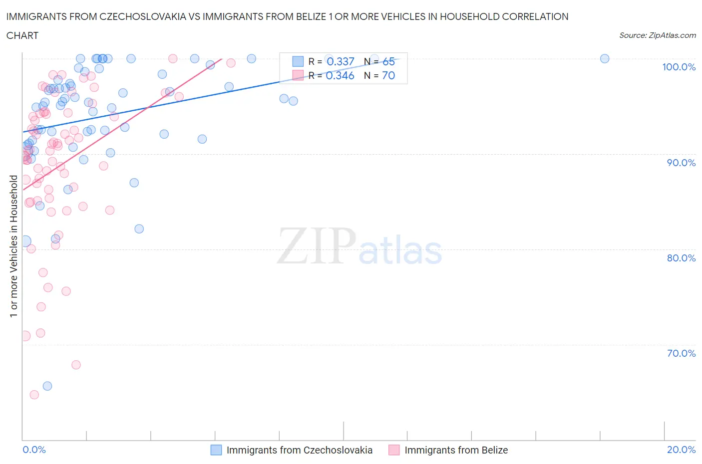 Immigrants from Czechoslovakia vs Immigrants from Belize 1 or more Vehicles in Household