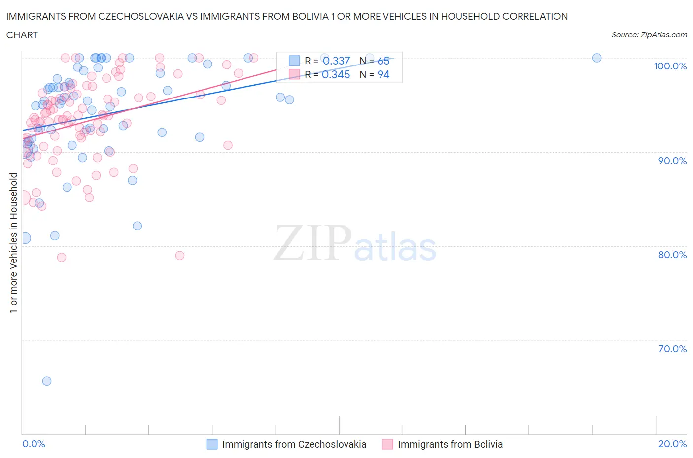 Immigrants from Czechoslovakia vs Immigrants from Bolivia 1 or more Vehicles in Household