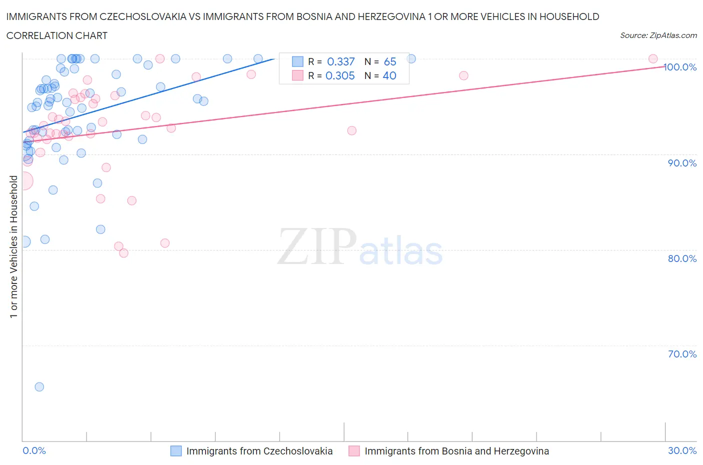 Immigrants from Czechoslovakia vs Immigrants from Bosnia and Herzegovina 1 or more Vehicles in Household