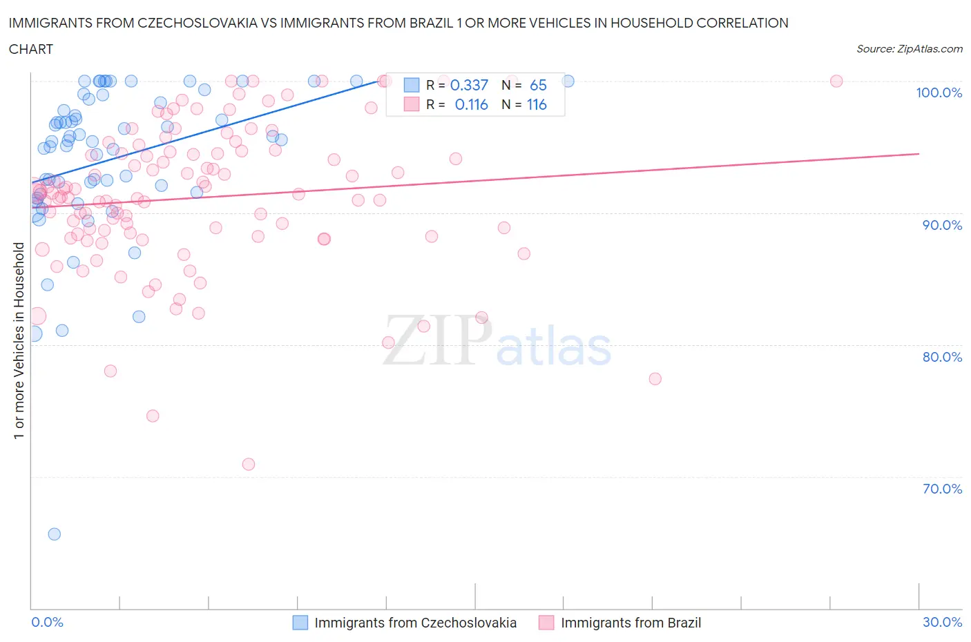 Immigrants from Czechoslovakia vs Immigrants from Brazil 1 or more Vehicles in Household