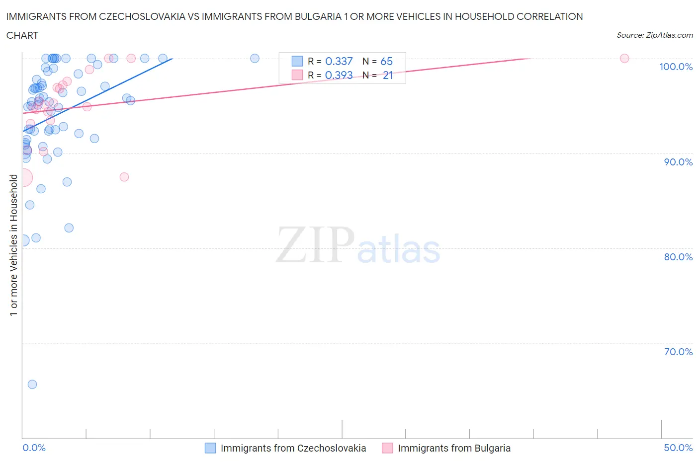 Immigrants from Czechoslovakia vs Immigrants from Bulgaria 1 or more Vehicles in Household