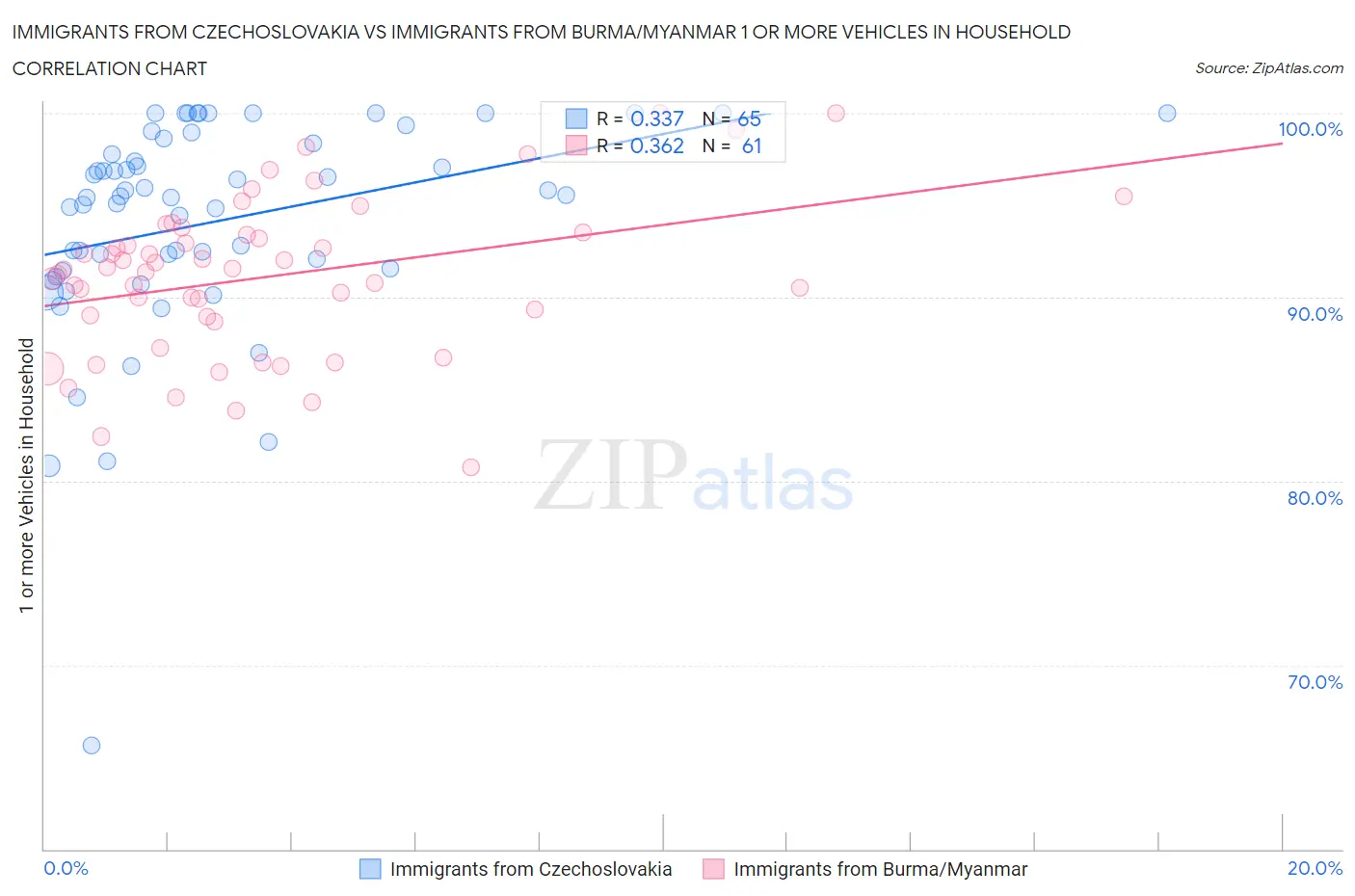Immigrants from Czechoslovakia vs Immigrants from Burma/Myanmar 1 or more Vehicles in Household
