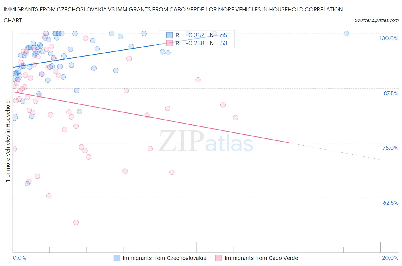 Immigrants from Czechoslovakia vs Immigrants from Cabo Verde 1 or more Vehicles in Household