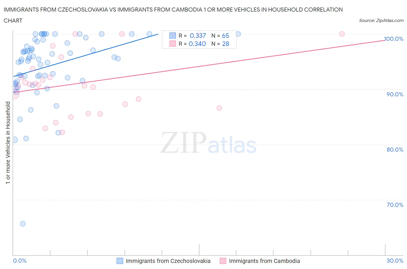 Immigrants from Czechoslovakia vs Immigrants from Cambodia 1 or more Vehicles in Household