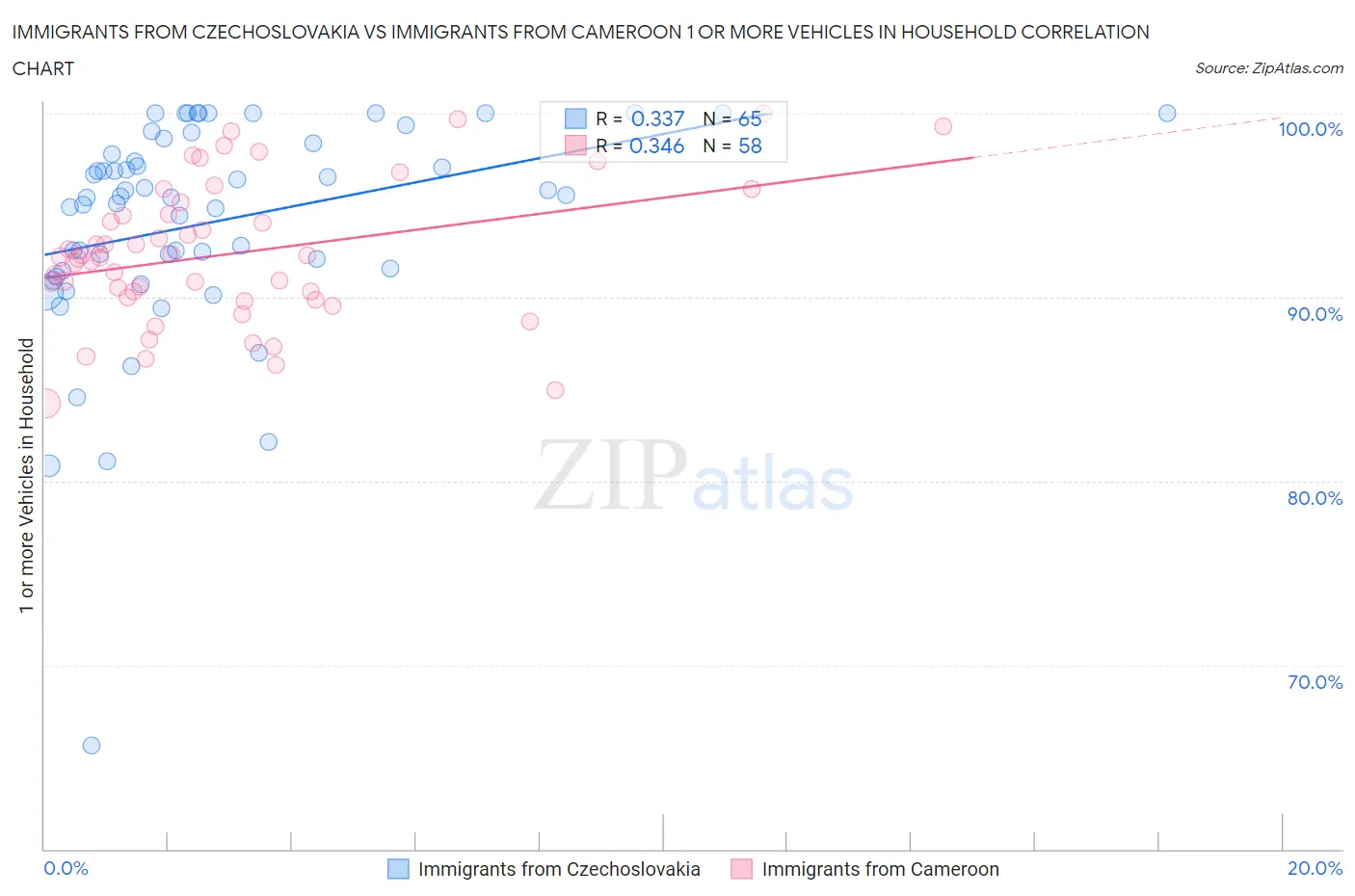 Immigrants from Czechoslovakia vs Immigrants from Cameroon 1 or more Vehicles in Household