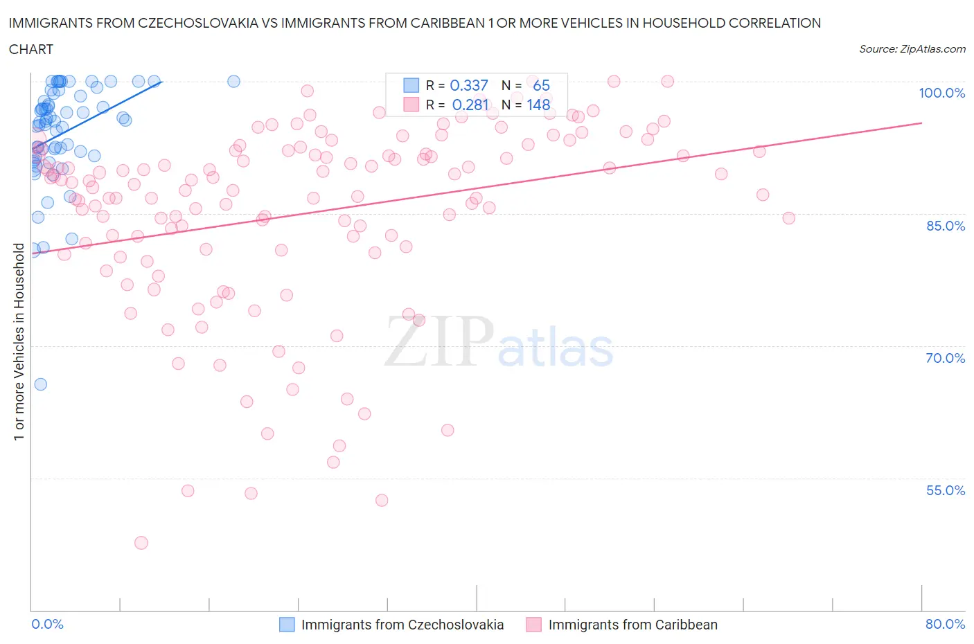 Immigrants from Czechoslovakia vs Immigrants from Caribbean 1 or more Vehicles in Household