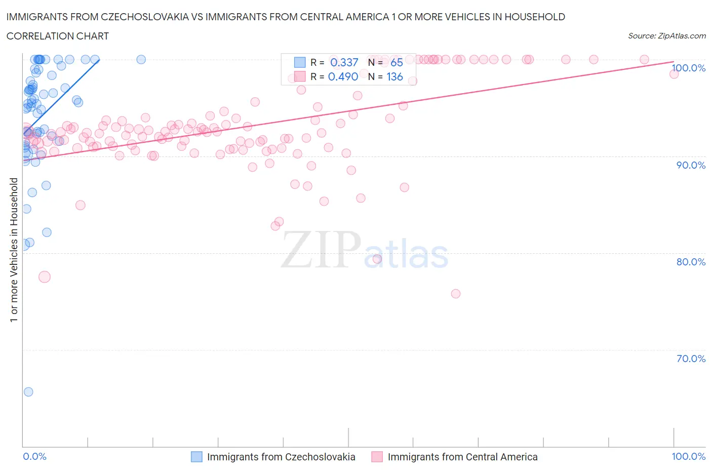 Immigrants from Czechoslovakia vs Immigrants from Central America 1 or more Vehicles in Household