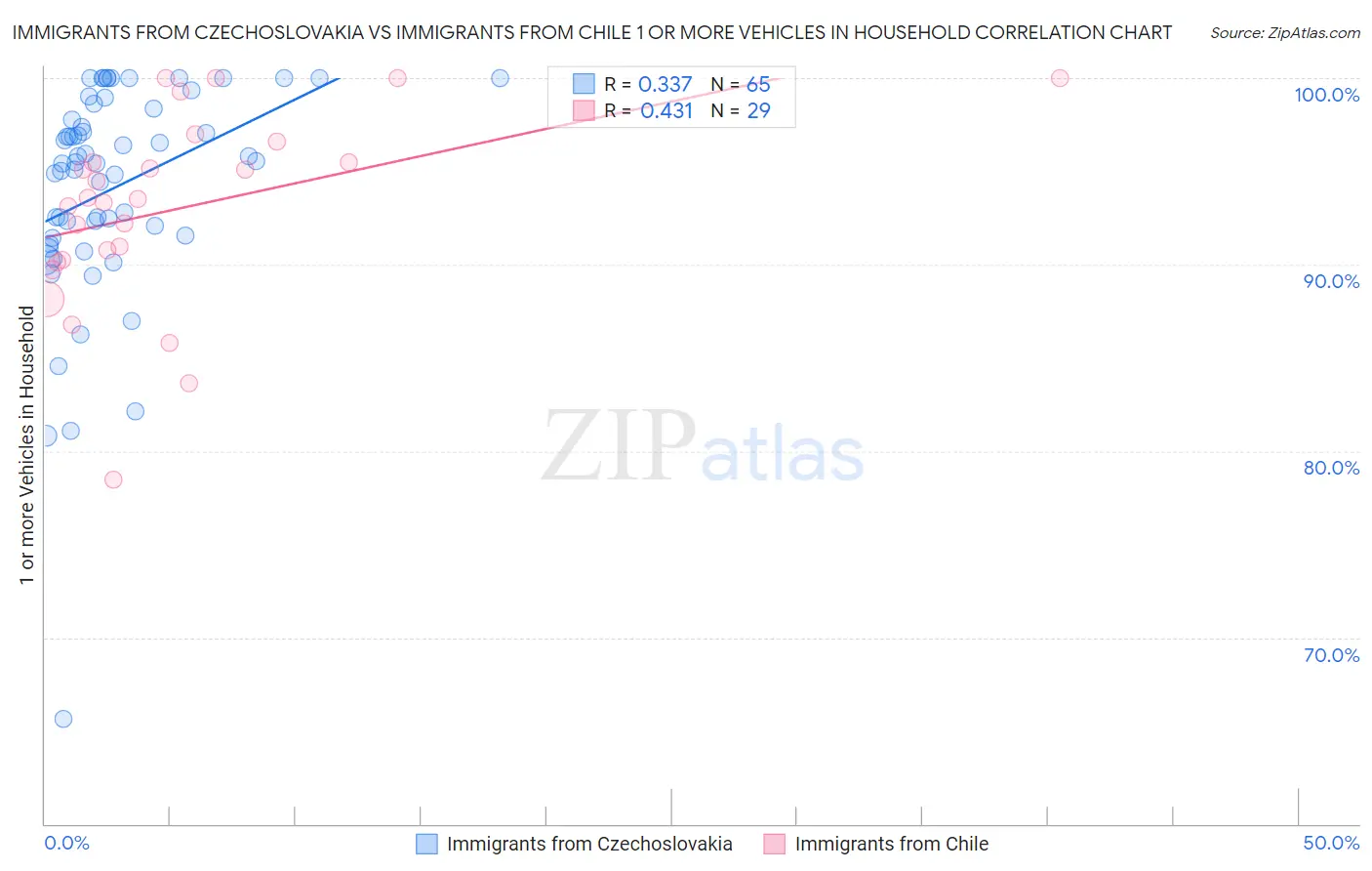 Immigrants from Czechoslovakia vs Immigrants from Chile 1 or more Vehicles in Household