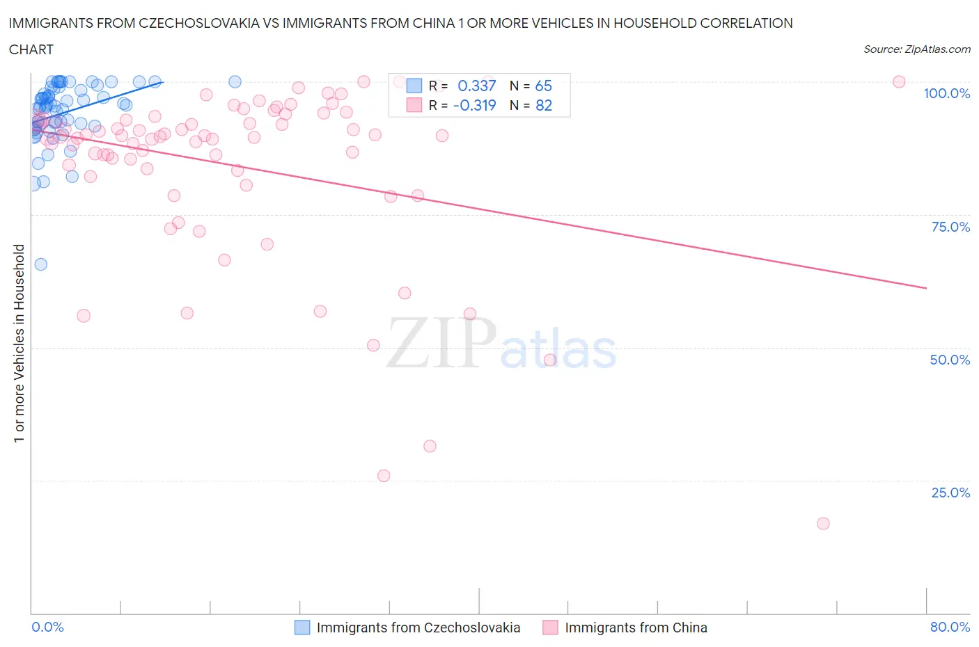 Immigrants from Czechoslovakia vs Immigrants from China 1 or more Vehicles in Household