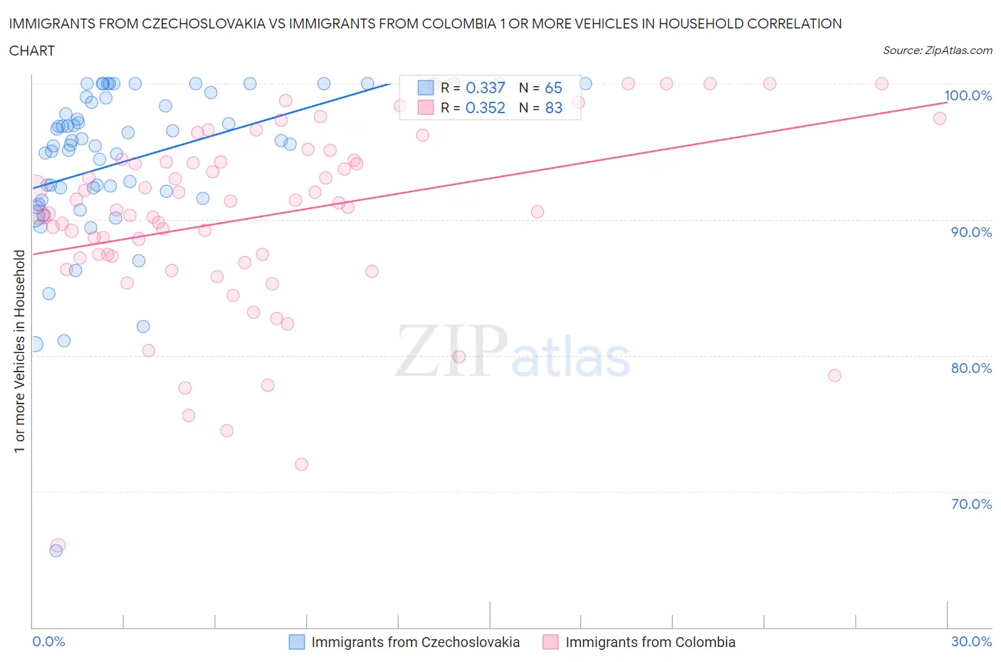 Immigrants from Czechoslovakia vs Immigrants from Colombia 1 or more Vehicles in Household