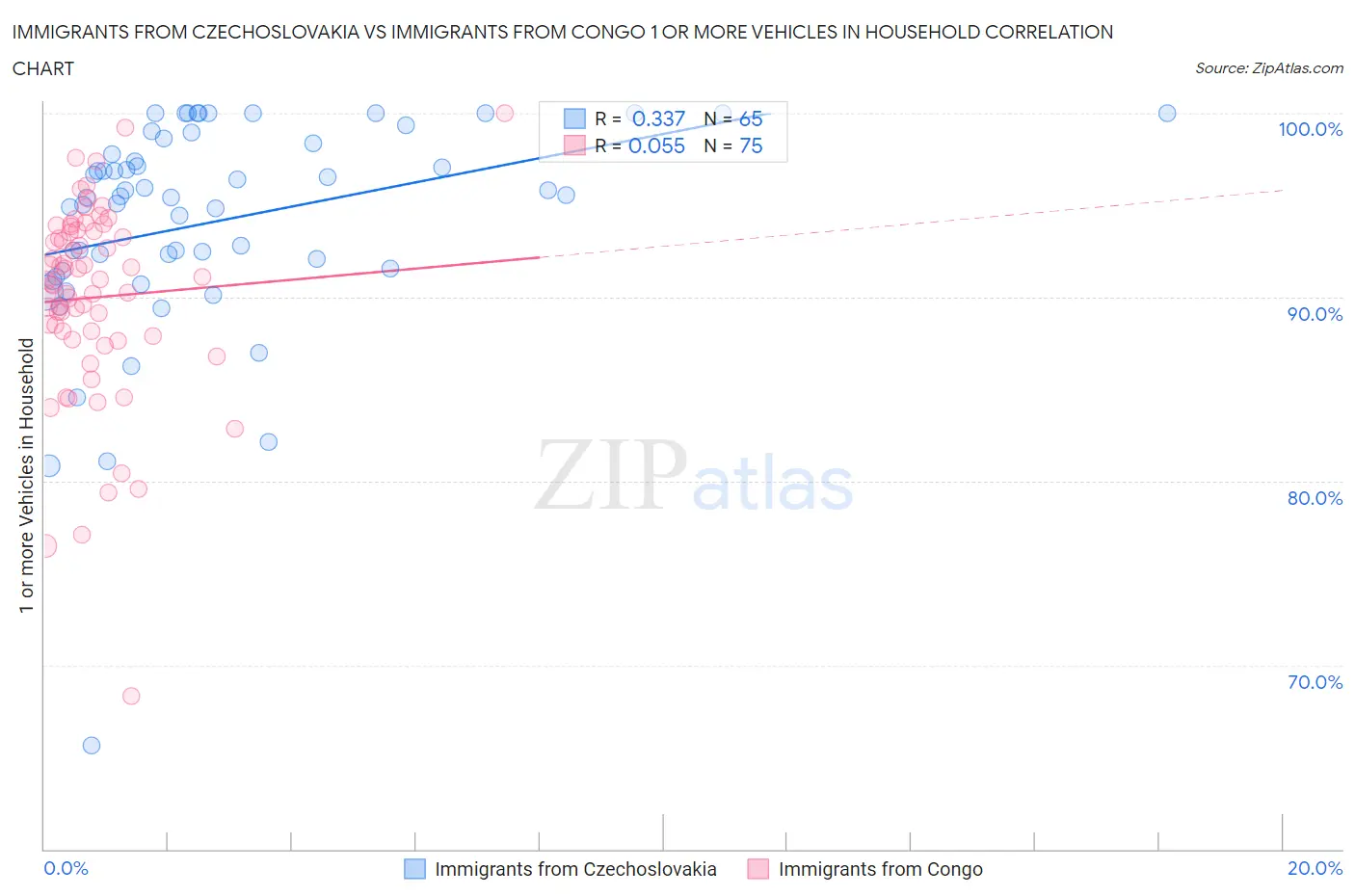 Immigrants from Czechoslovakia vs Immigrants from Congo 1 or more Vehicles in Household