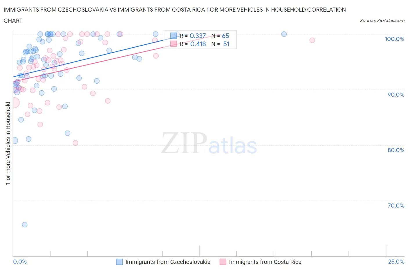 Immigrants from Czechoslovakia vs Immigrants from Costa Rica 1 or more Vehicles in Household