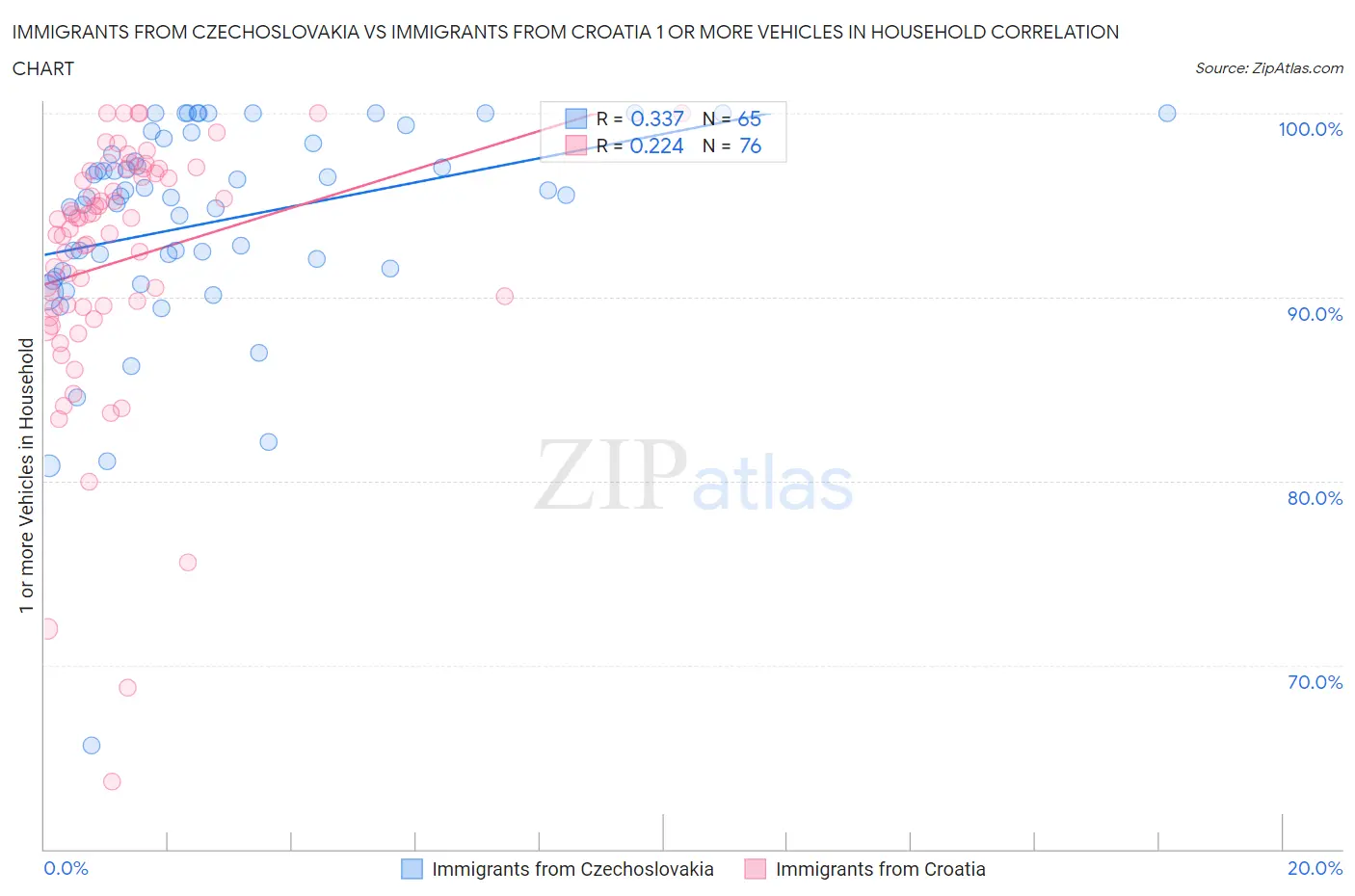 Immigrants from Czechoslovakia vs Immigrants from Croatia 1 or more Vehicles in Household