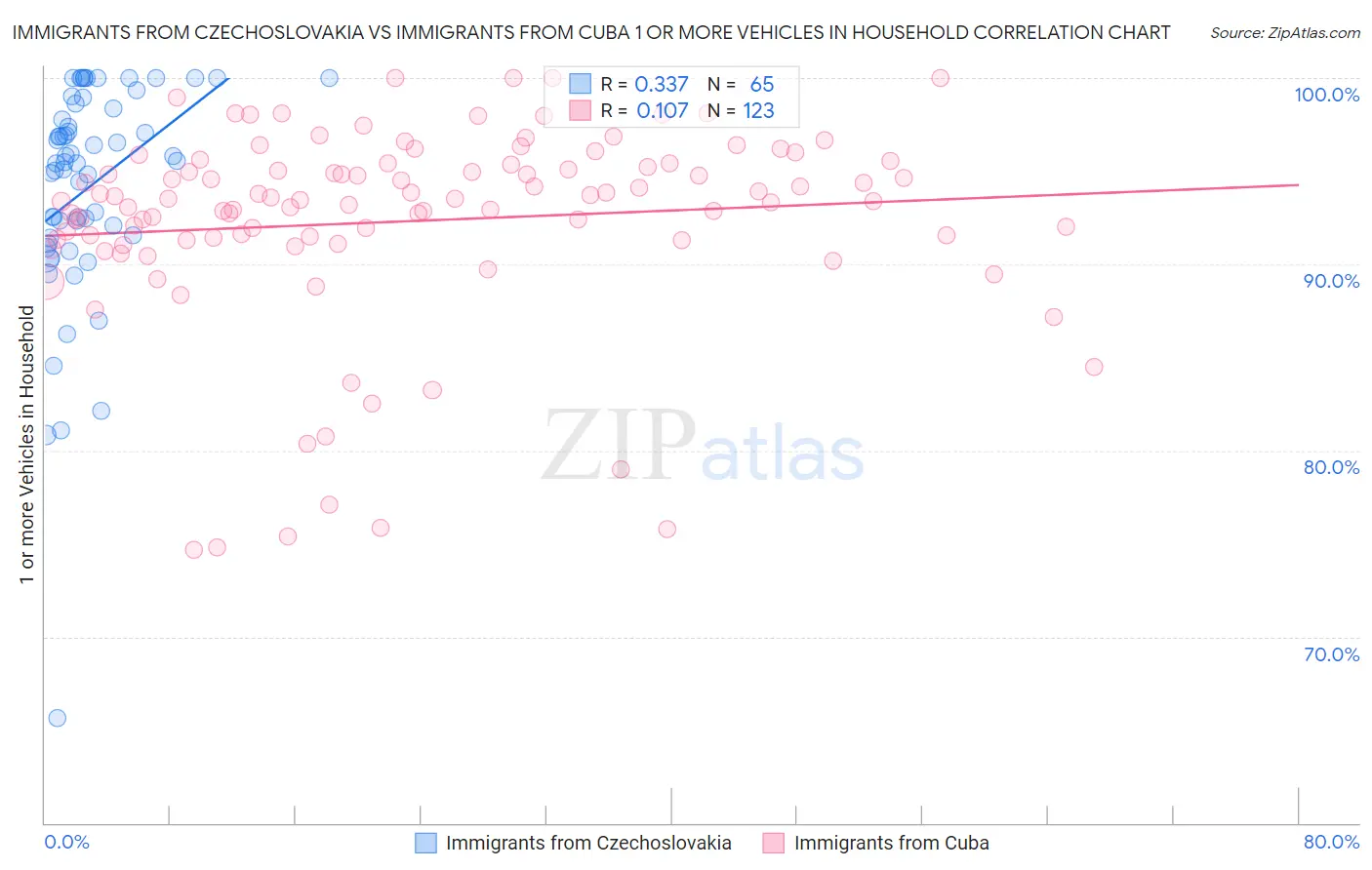 Immigrants from Czechoslovakia vs Immigrants from Cuba 1 or more Vehicles in Household