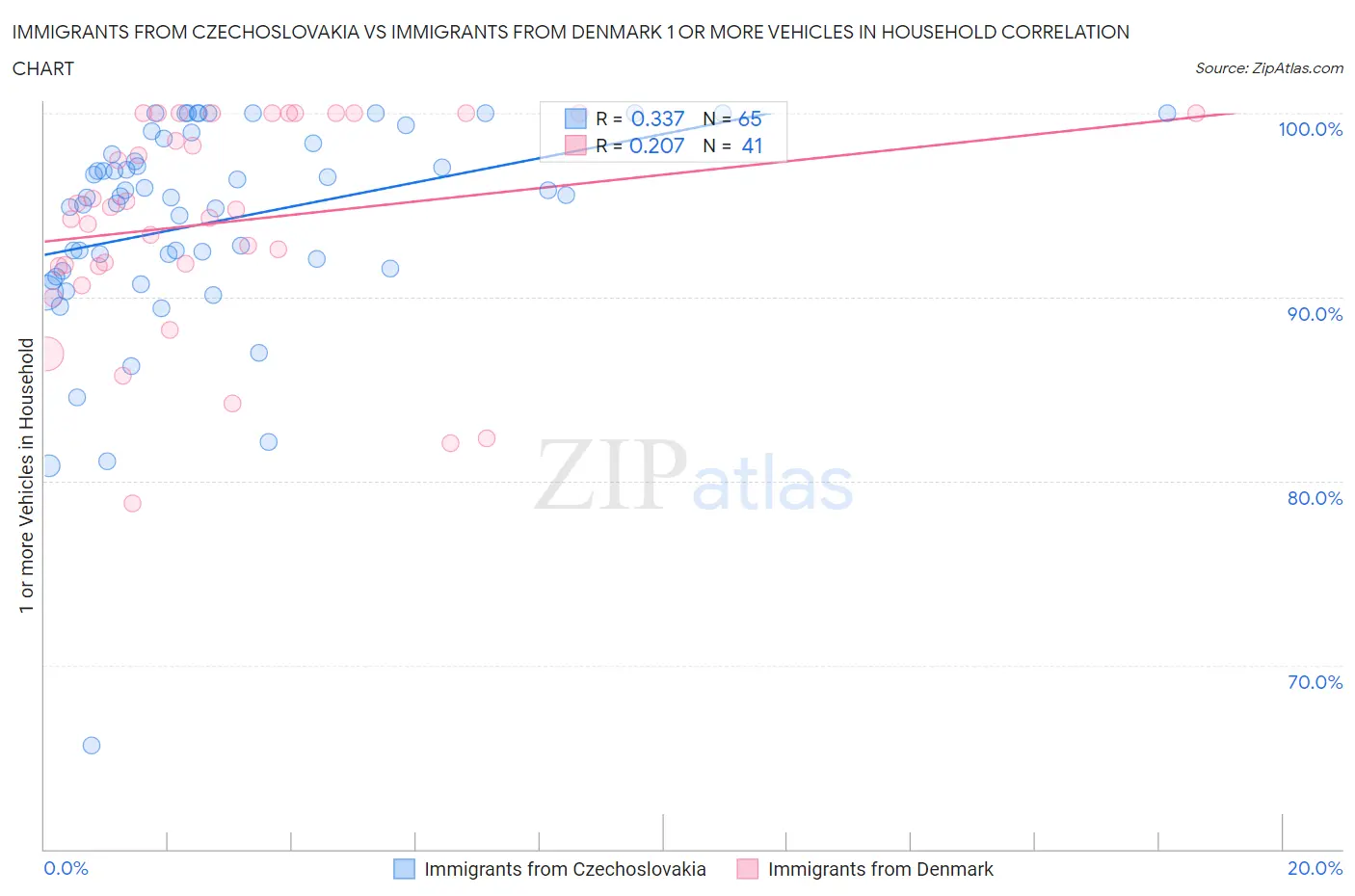 Immigrants from Czechoslovakia vs Immigrants from Denmark 1 or more Vehicles in Household