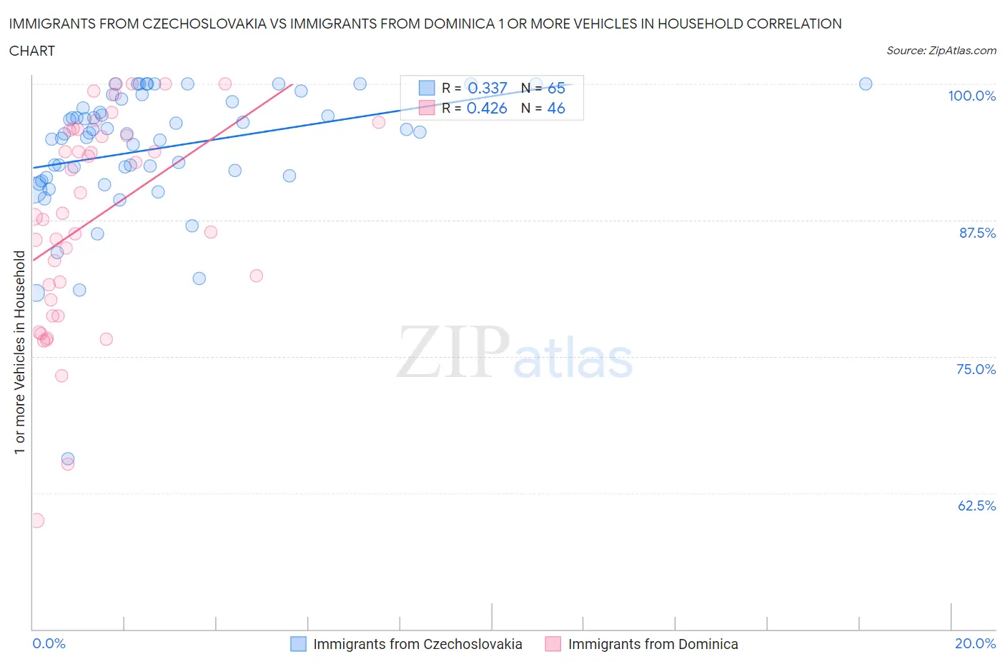 Immigrants from Czechoslovakia vs Immigrants from Dominica 1 or more Vehicles in Household