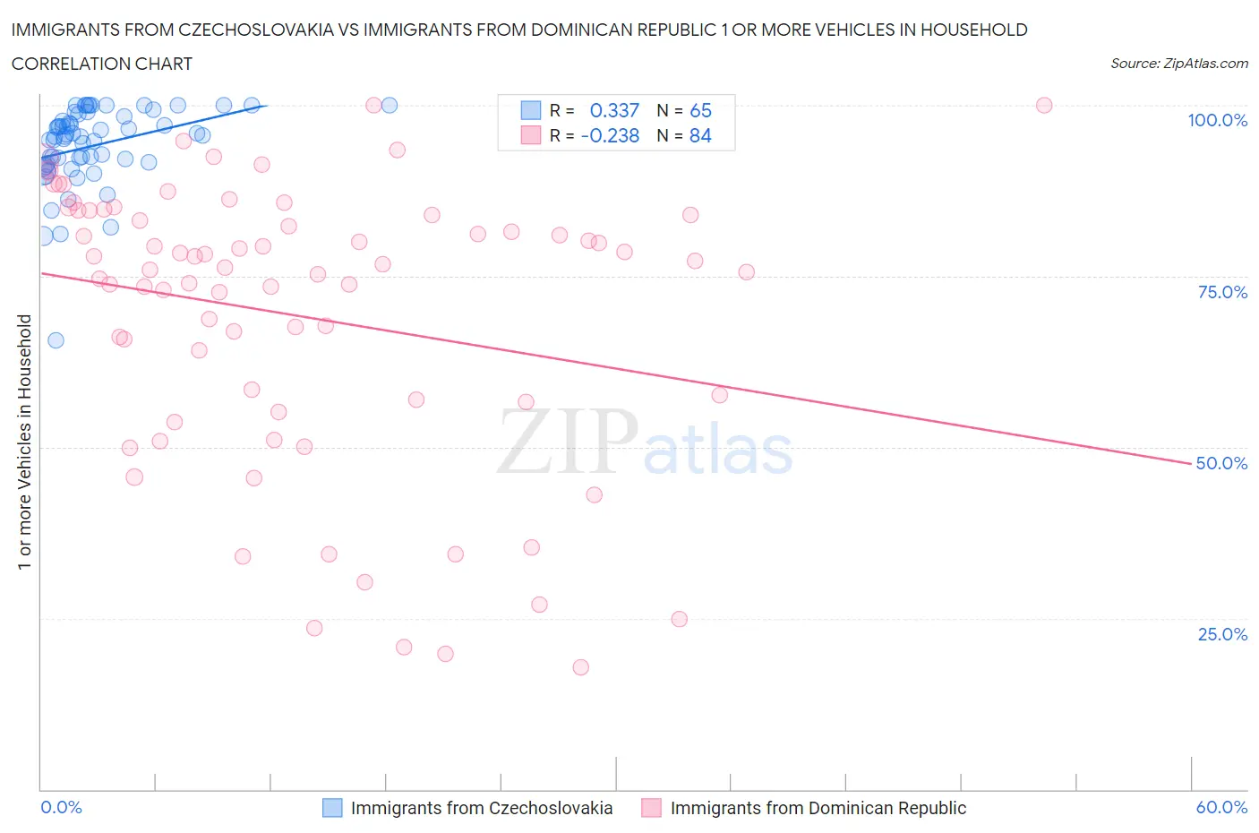 Immigrants from Czechoslovakia vs Immigrants from Dominican Republic 1 or more Vehicles in Household