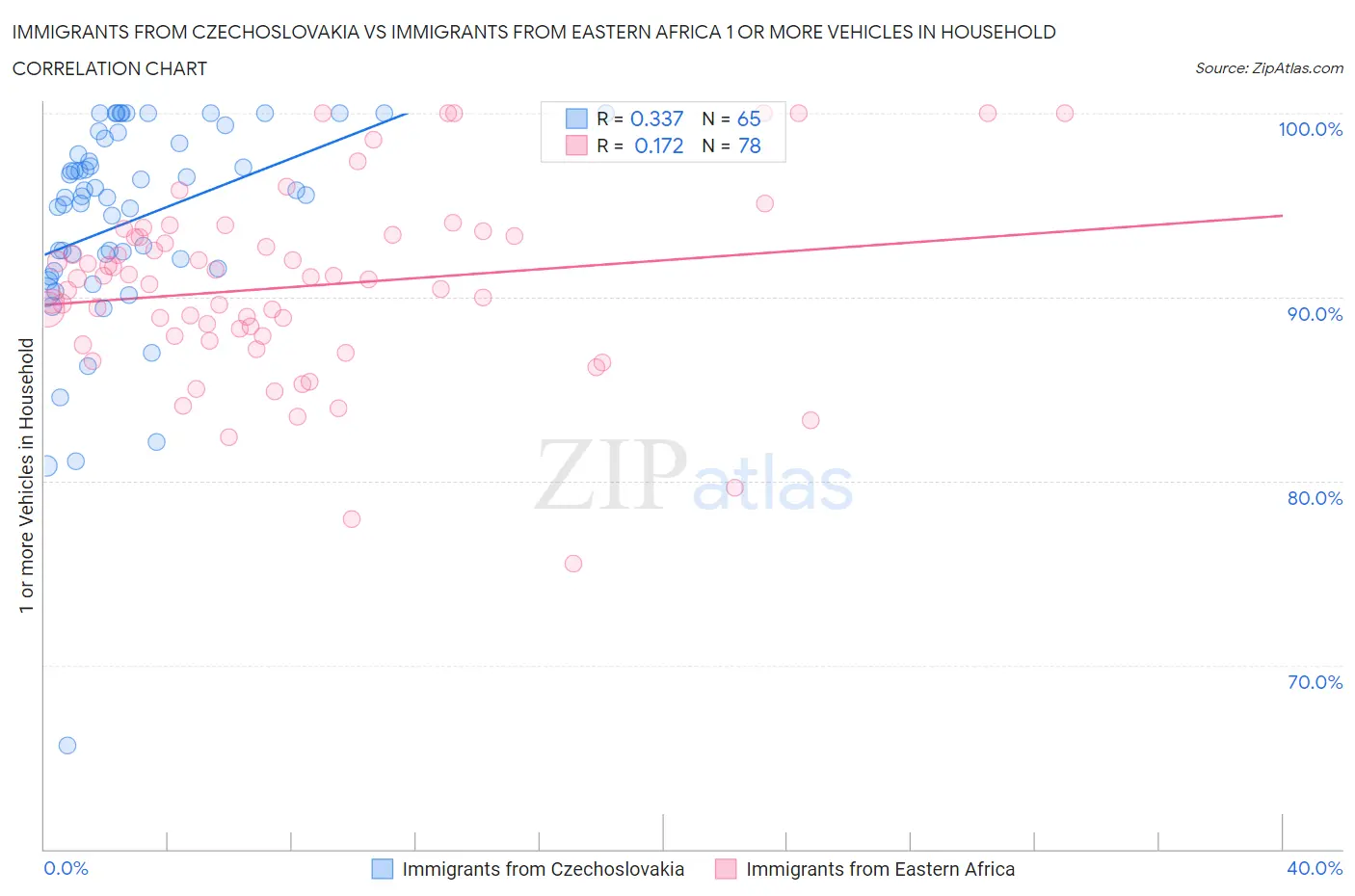 Immigrants from Czechoslovakia vs Immigrants from Eastern Africa 1 or more Vehicles in Household