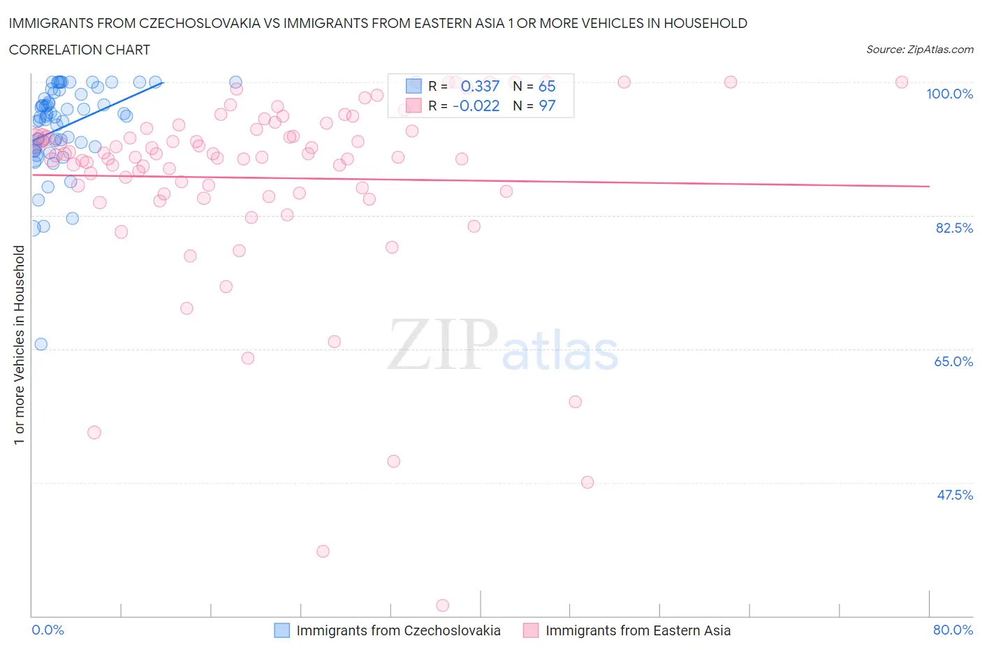 Immigrants from Czechoslovakia vs Immigrants from Eastern Asia 1 or more Vehicles in Household