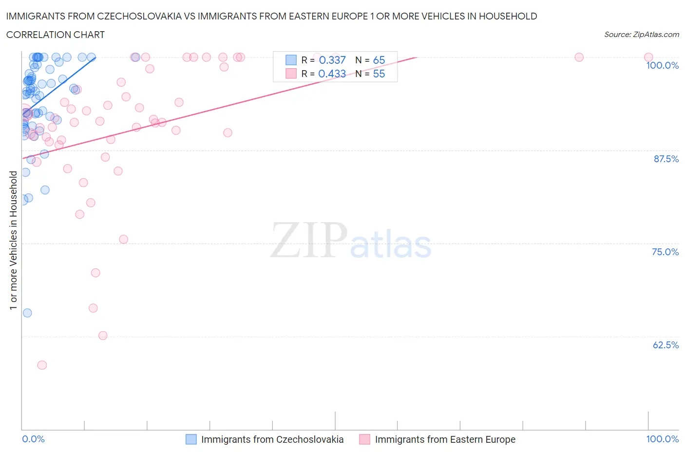 Immigrants from Czechoslovakia vs Immigrants from Eastern Europe 1 or more Vehicles in Household