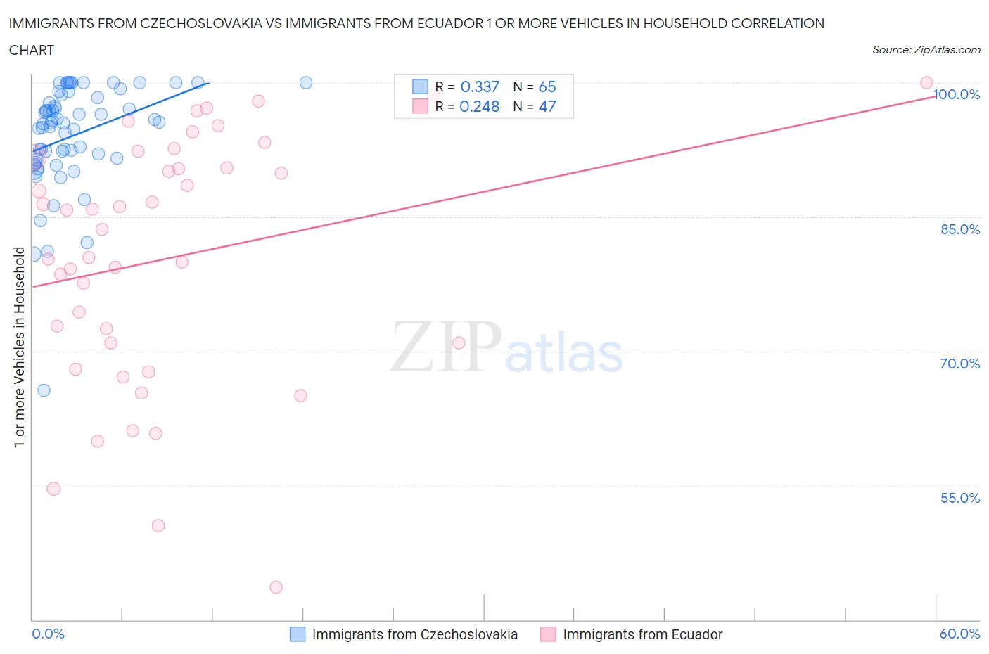 Immigrants from Czechoslovakia vs Immigrants from Ecuador 1 or more Vehicles in Household