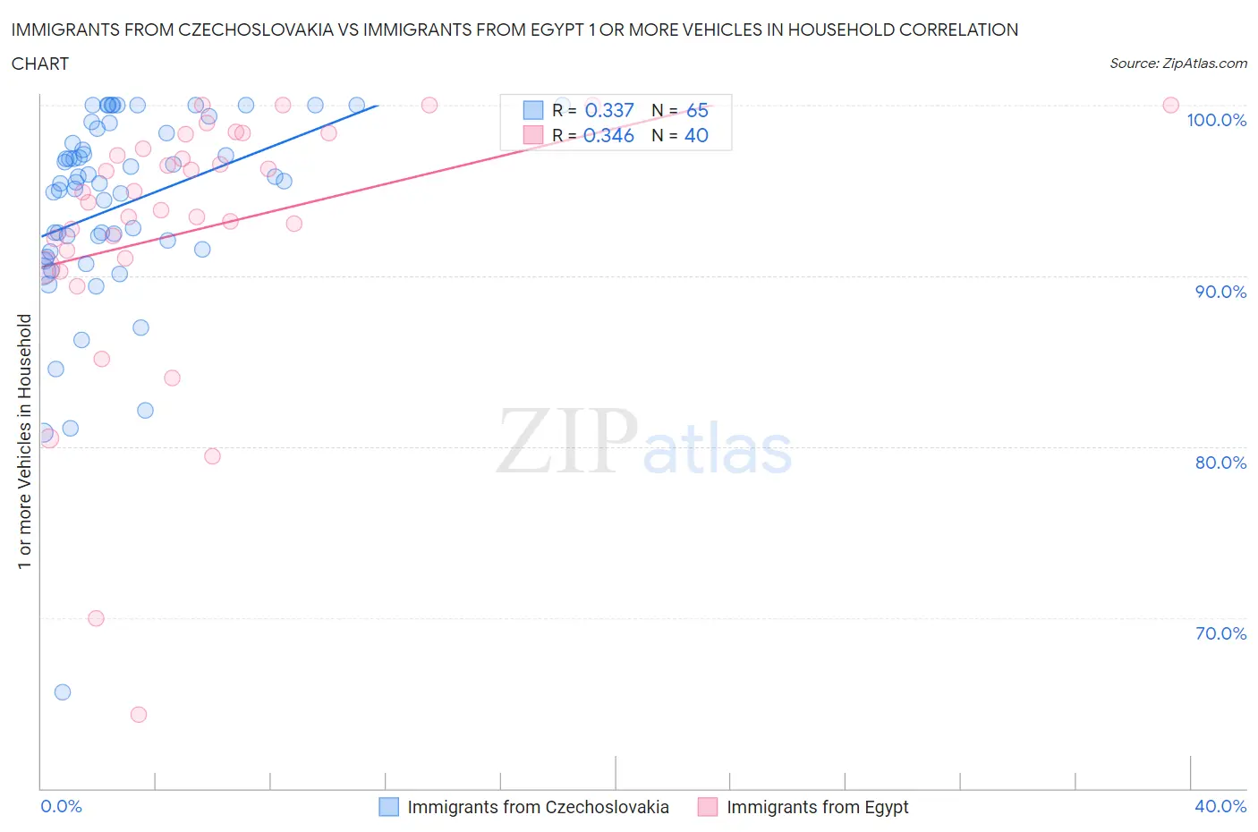 Immigrants from Czechoslovakia vs Immigrants from Egypt 1 or more Vehicles in Household