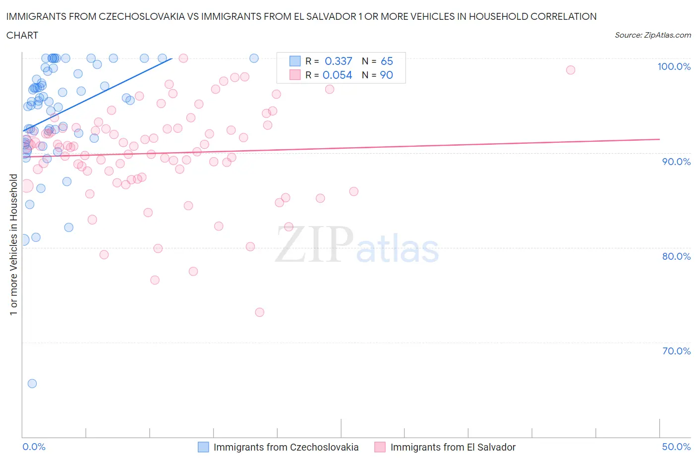 Immigrants from Czechoslovakia vs Immigrants from El Salvador 1 or more Vehicles in Household