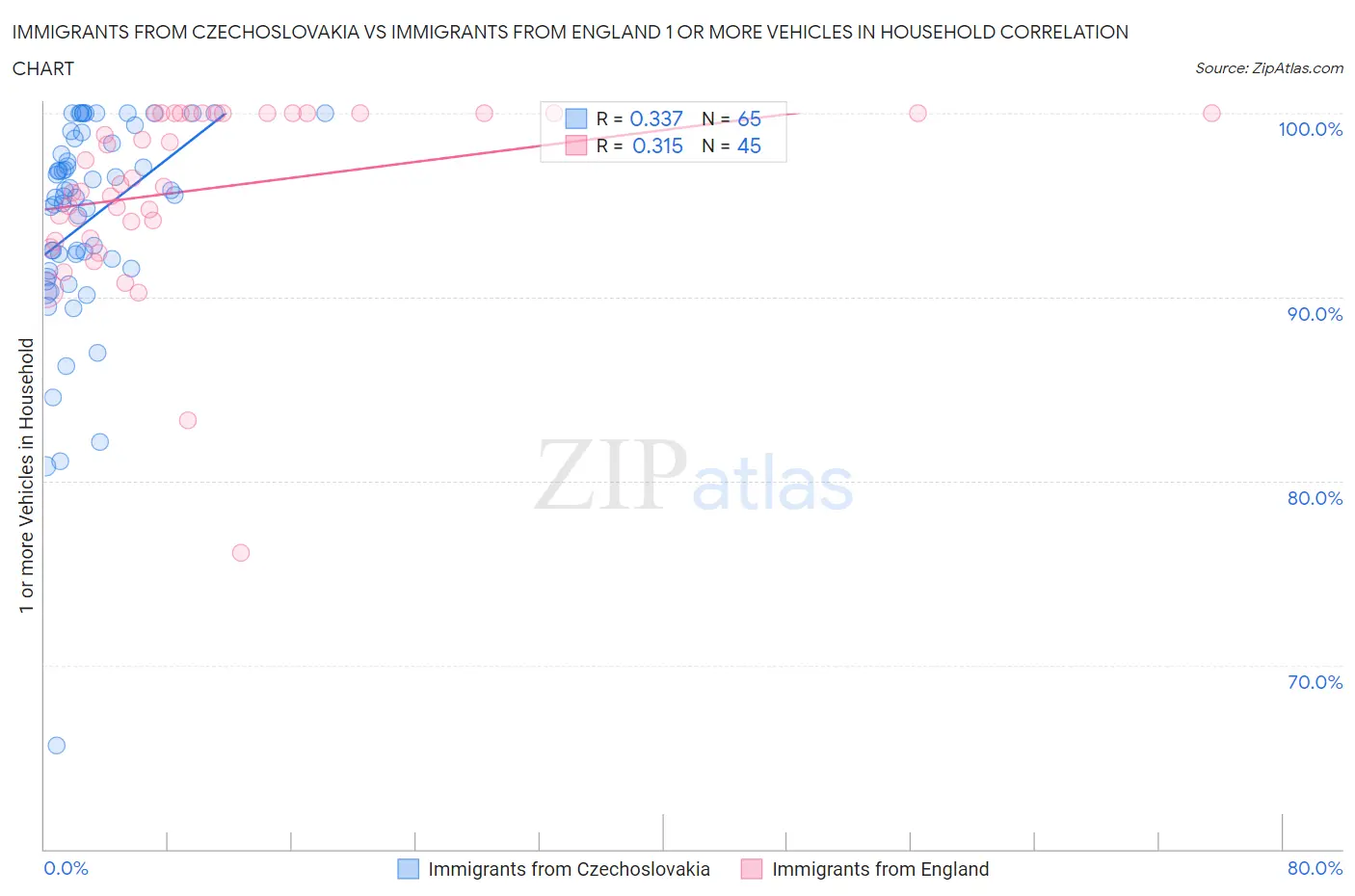 Immigrants from Czechoslovakia vs Immigrants from England 1 or more Vehicles in Household