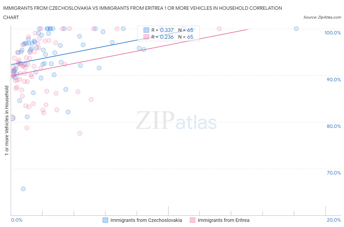 Immigrants from Czechoslovakia vs Immigrants from Eritrea 1 or more Vehicles in Household