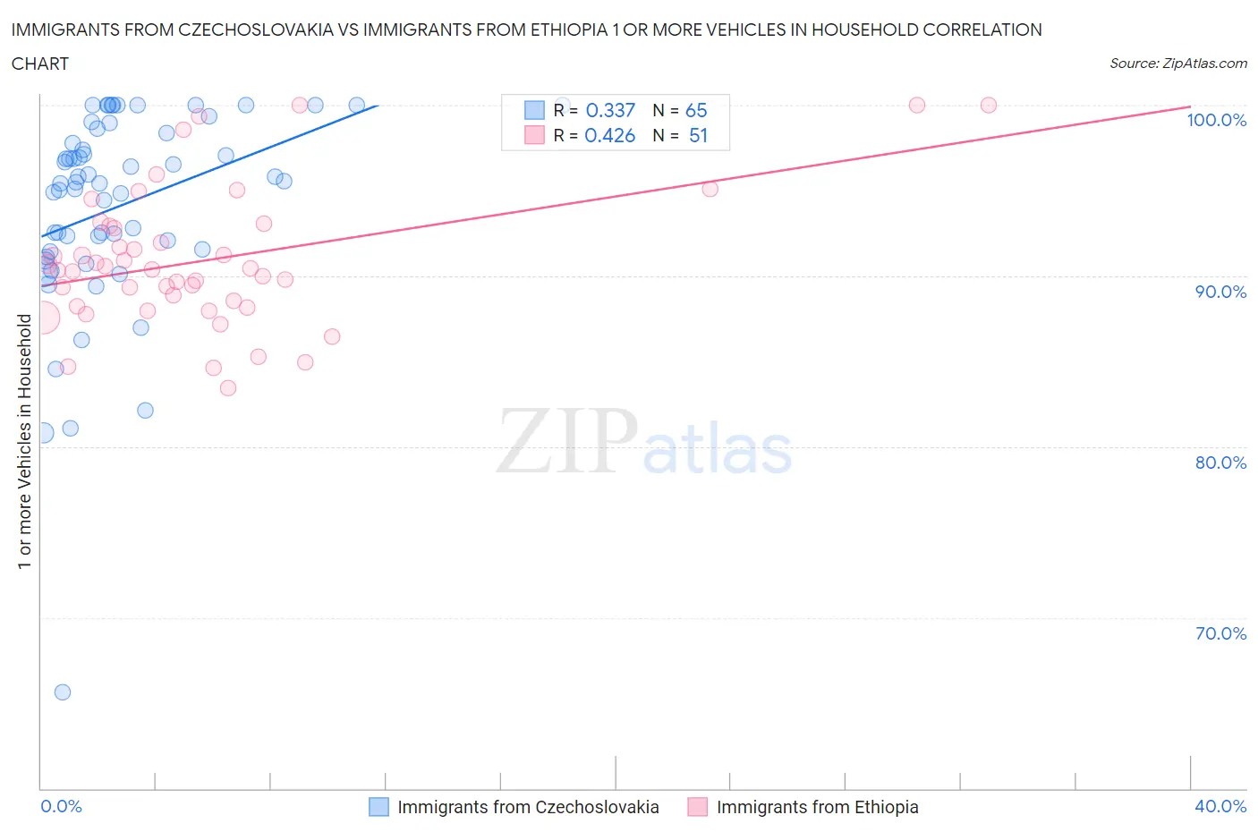 Immigrants from Czechoslovakia vs Immigrants from Ethiopia 1 or more Vehicles in Household