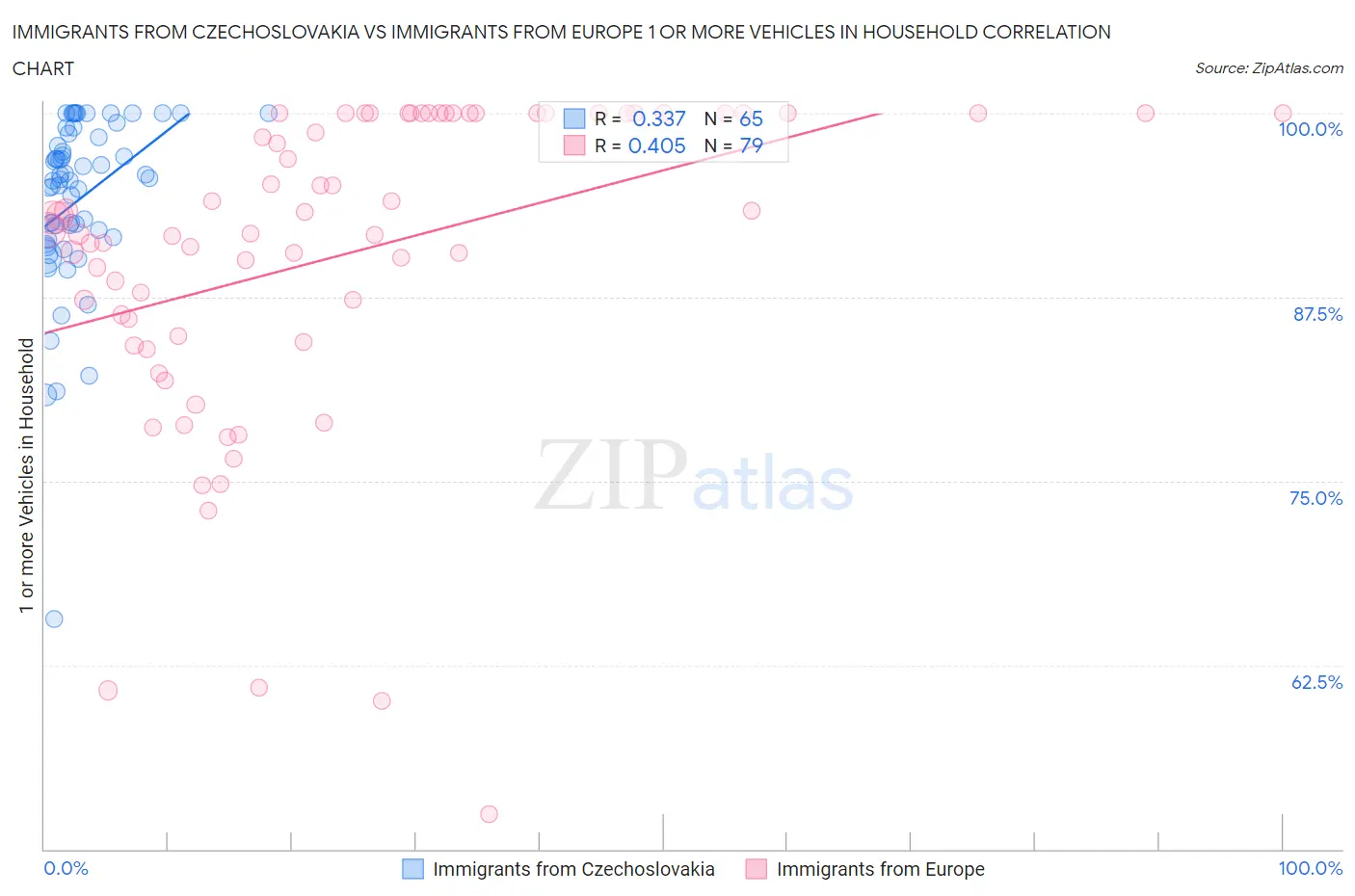 Immigrants from Czechoslovakia vs Immigrants from Europe 1 or more Vehicles in Household