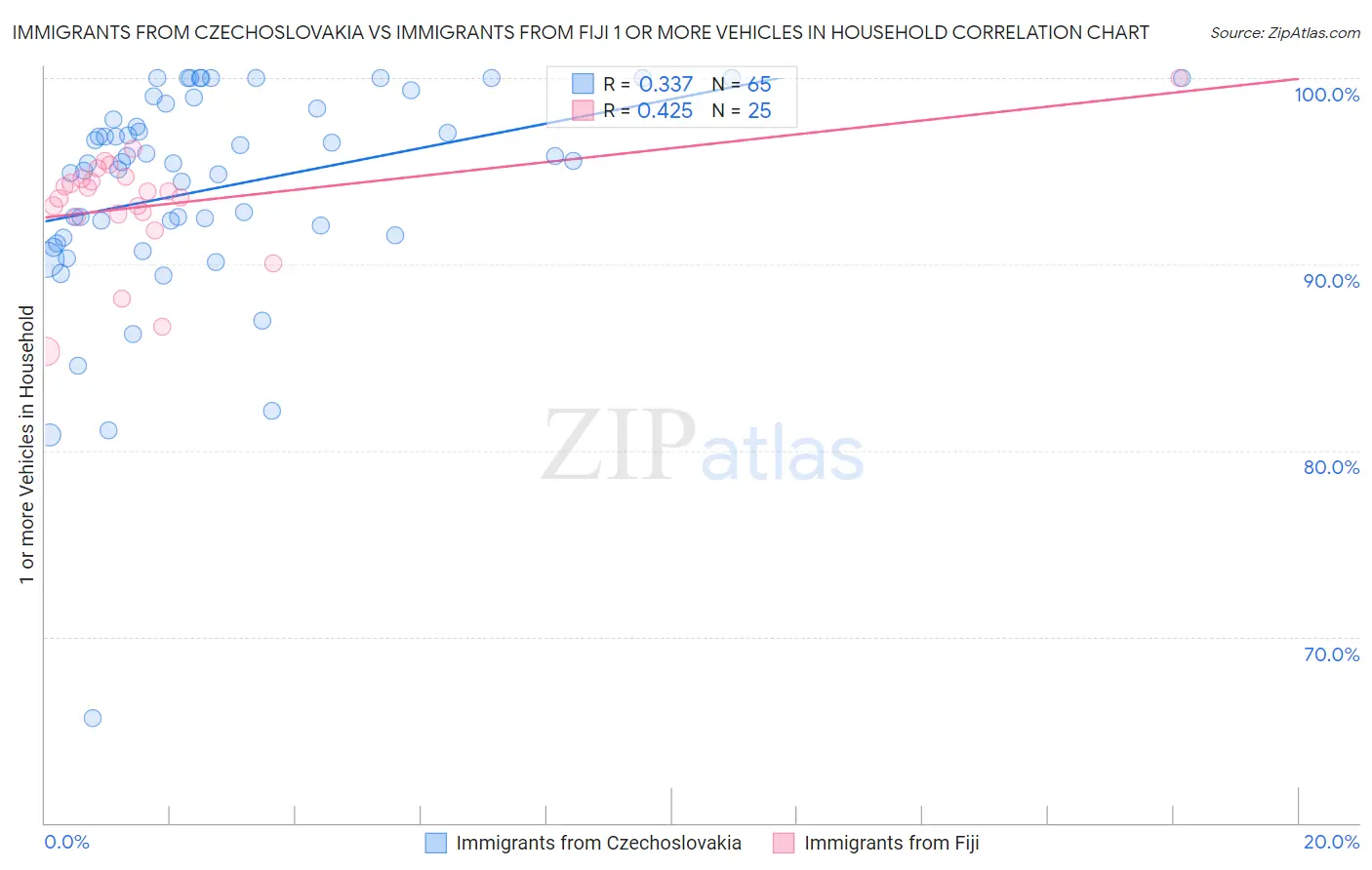 Immigrants from Czechoslovakia vs Immigrants from Fiji 1 or more Vehicles in Household