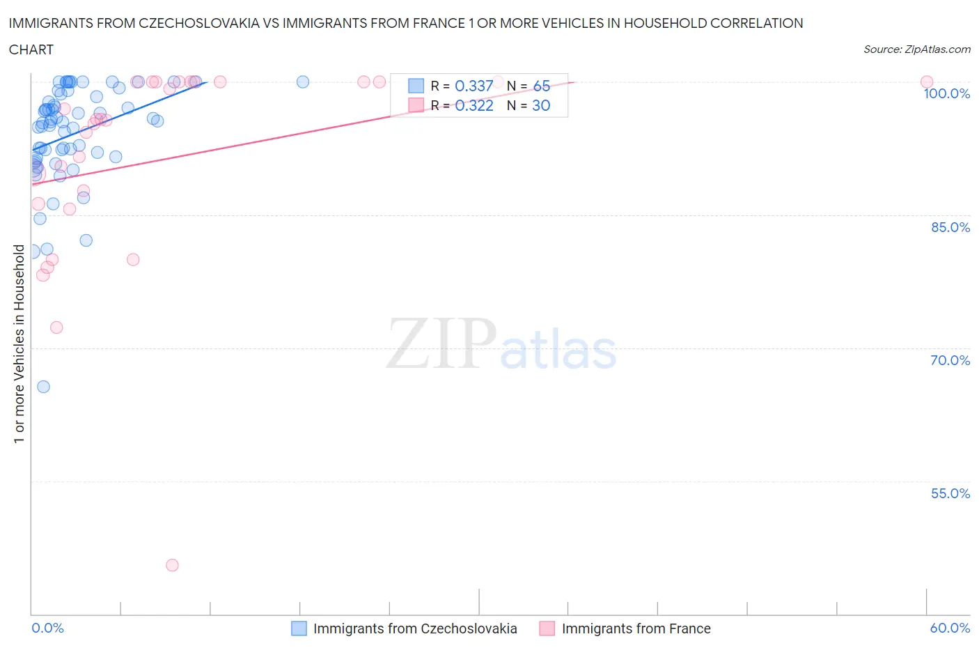 Immigrants from Czechoslovakia vs Immigrants from France 1 or more Vehicles in Household