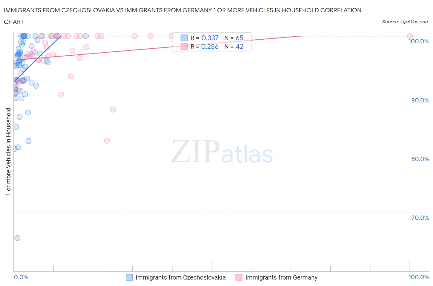 Immigrants from Czechoslovakia vs Immigrants from Germany 1 or more Vehicles in Household