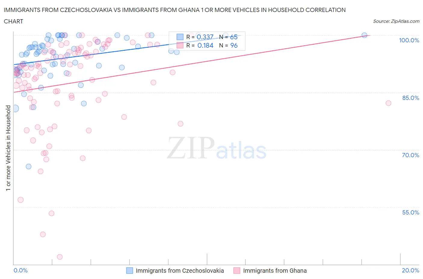 Immigrants from Czechoslovakia vs Immigrants from Ghana 1 or more Vehicles in Household