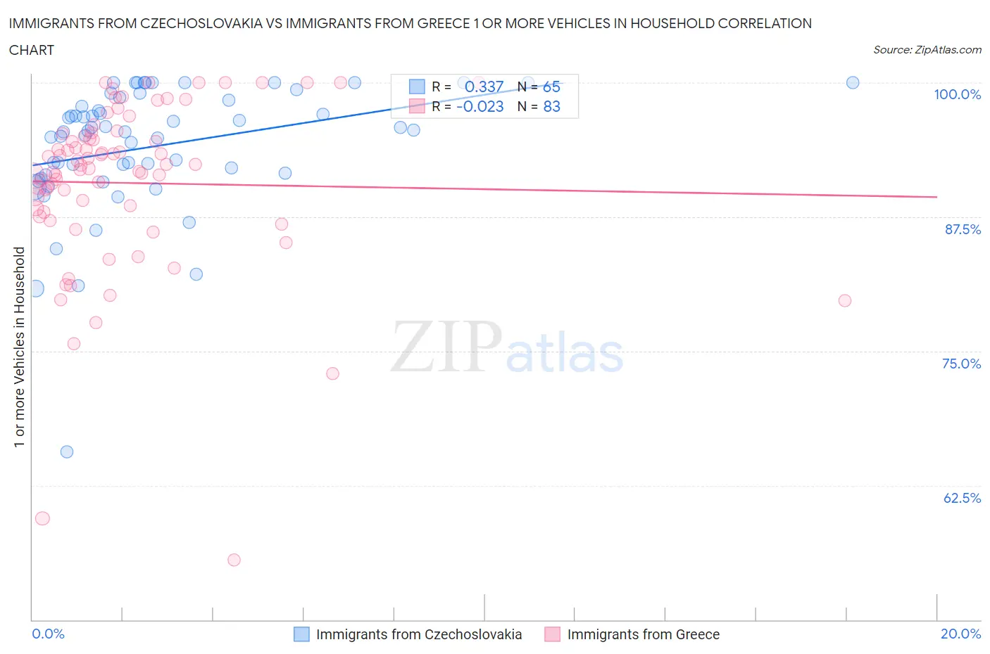 Immigrants from Czechoslovakia vs Immigrants from Greece 1 or more Vehicles in Household