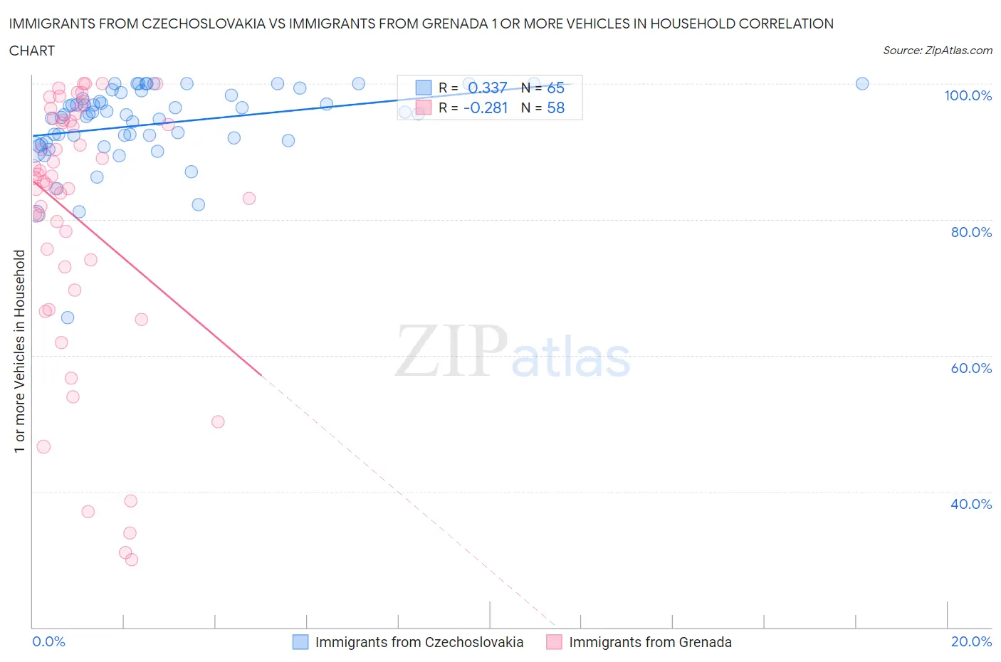 Immigrants from Czechoslovakia vs Immigrants from Grenada 1 or more Vehicles in Household