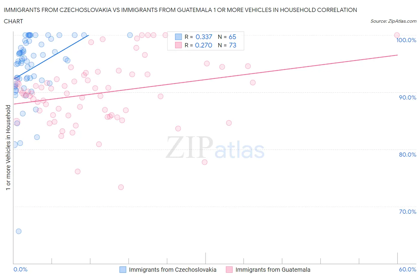 Immigrants from Czechoslovakia vs Immigrants from Guatemala 1 or more Vehicles in Household