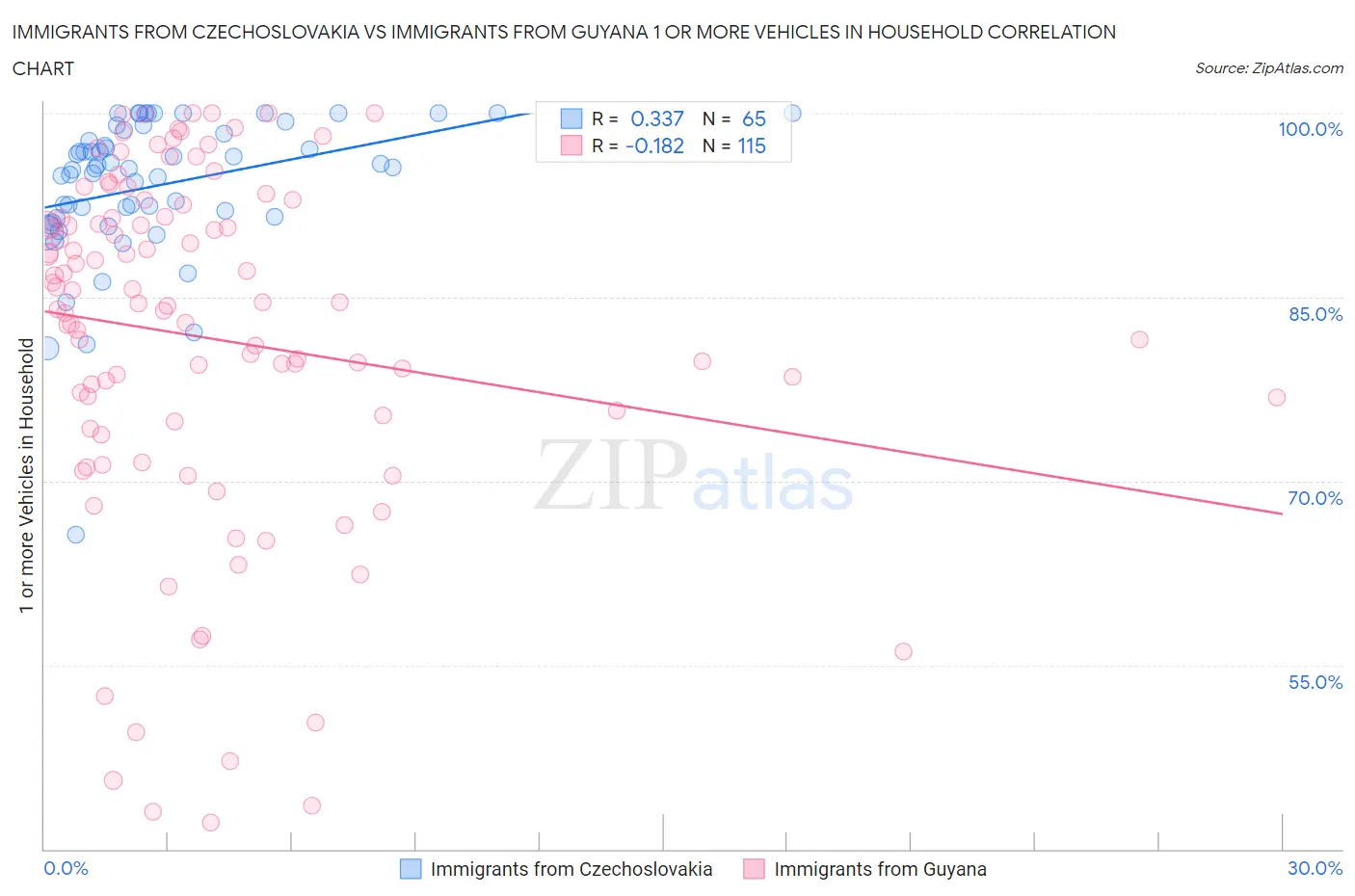 Immigrants from Czechoslovakia vs Immigrants from Guyana 1 or more Vehicles in Household