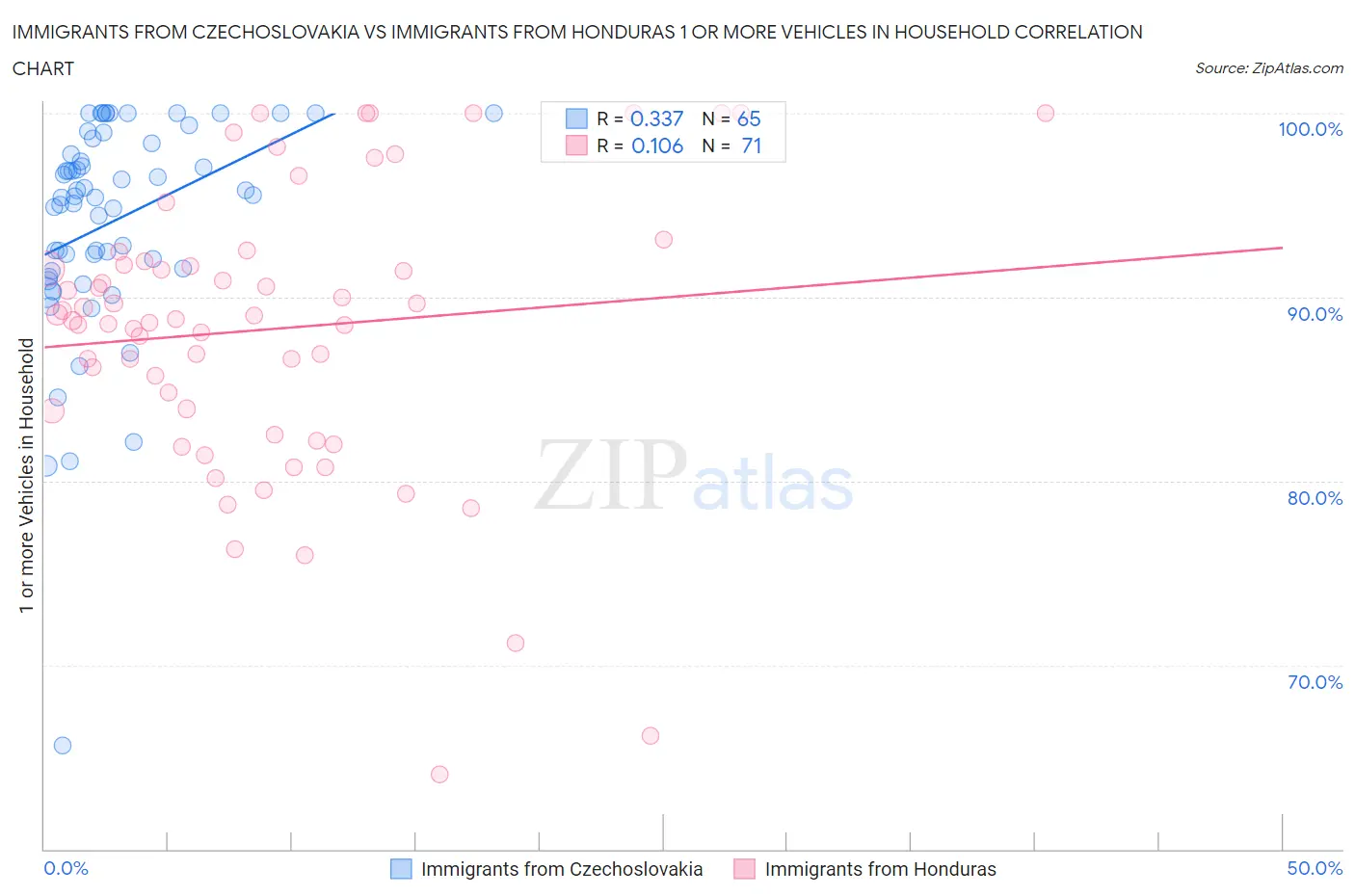 Immigrants from Czechoslovakia vs Immigrants from Honduras 1 or more Vehicles in Household