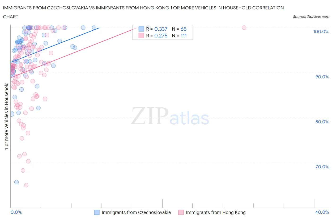 Immigrants from Czechoslovakia vs Immigrants from Hong Kong 1 or more Vehicles in Household