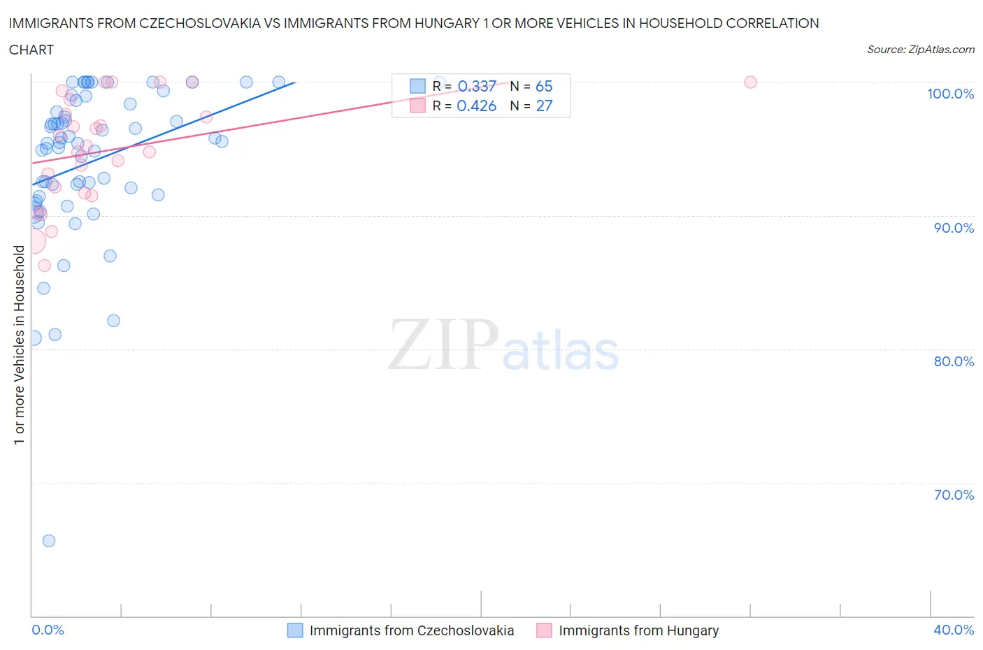 Immigrants from Czechoslovakia vs Immigrants from Hungary 1 or more Vehicles in Household