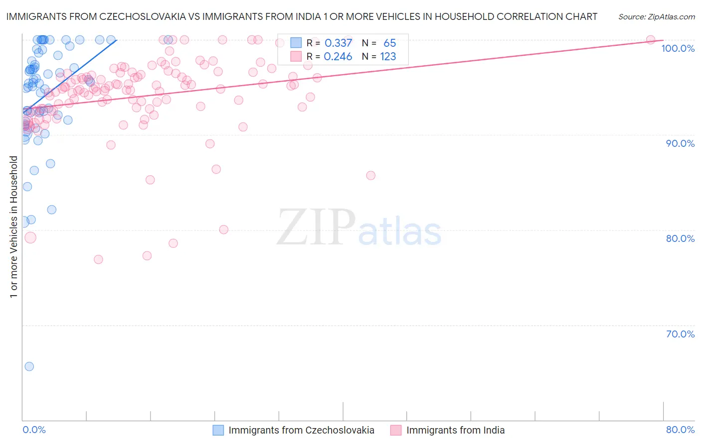 Immigrants from Czechoslovakia vs Immigrants from India 1 or more Vehicles in Household