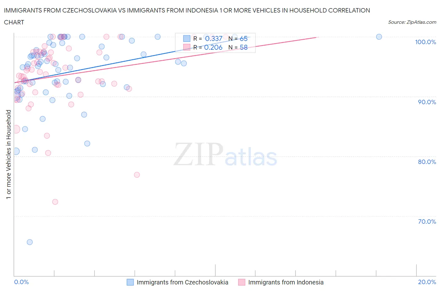 Immigrants from Czechoslovakia vs Immigrants from Indonesia 1 or more Vehicles in Household