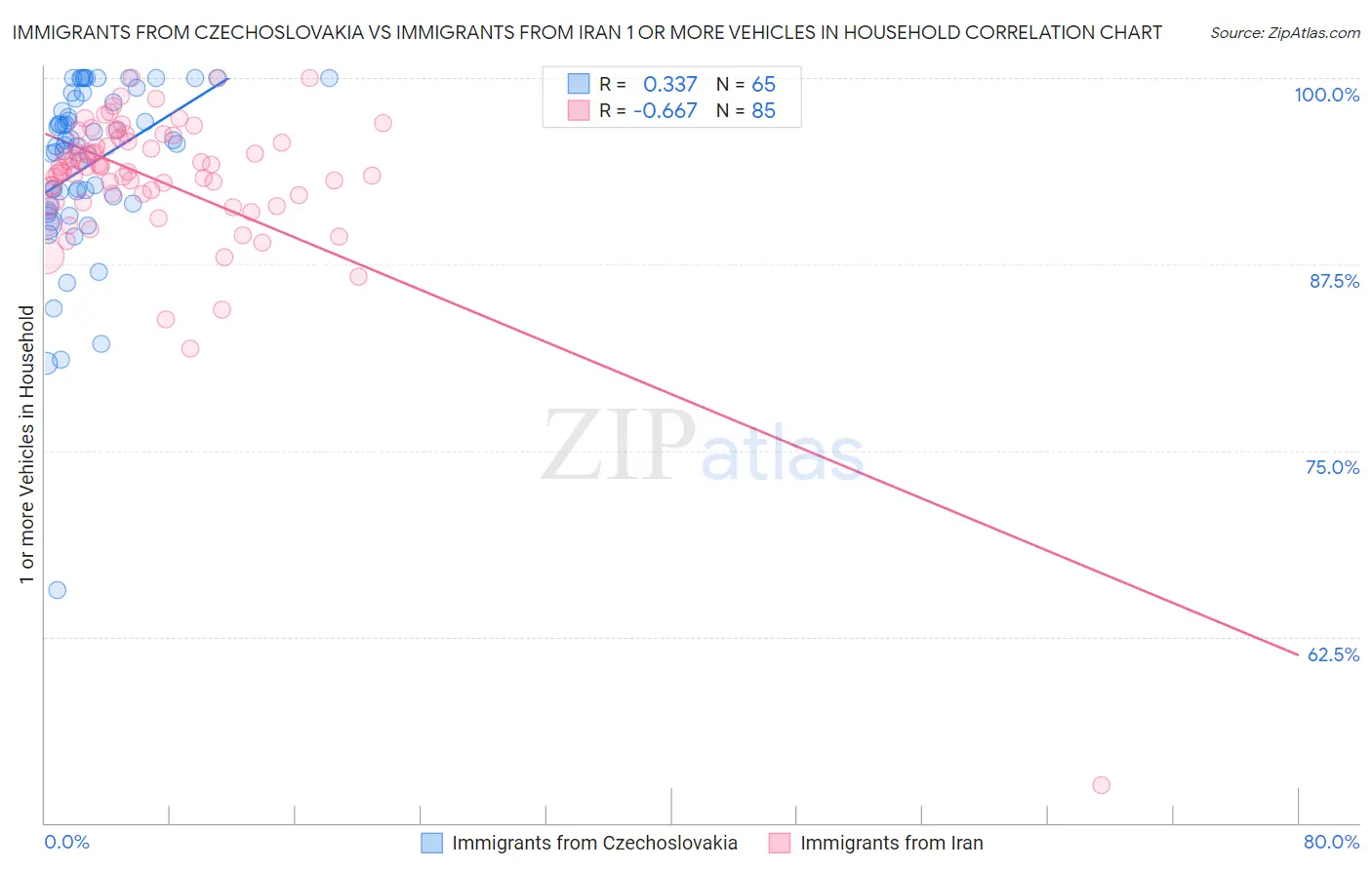 Immigrants from Czechoslovakia vs Immigrants from Iran 1 or more Vehicles in Household