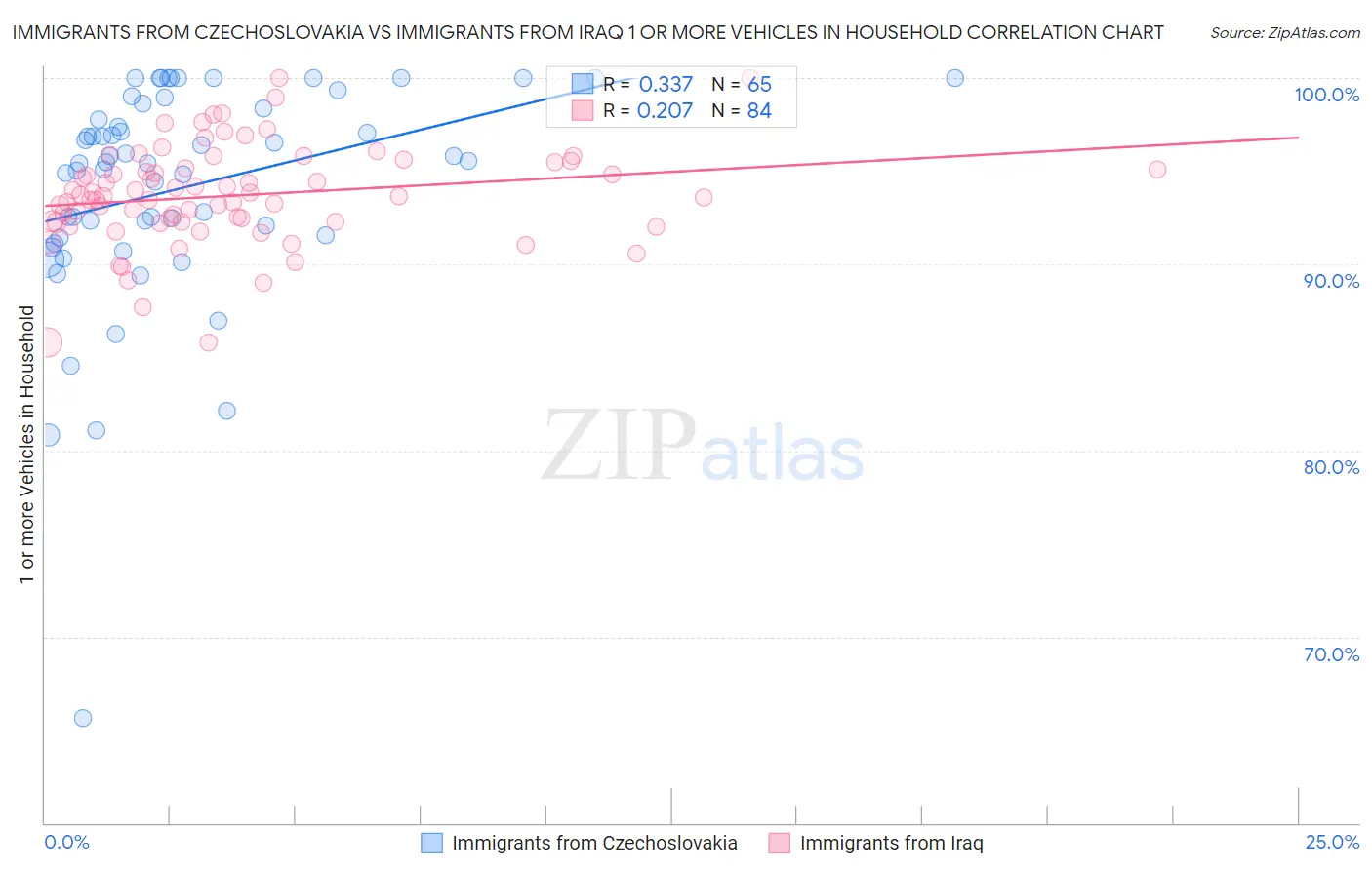 Immigrants from Czechoslovakia vs Immigrants from Iraq 1 or more Vehicles in Household